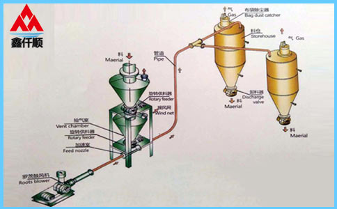 稀相中、低壓氣力輸送系統(tǒng) 