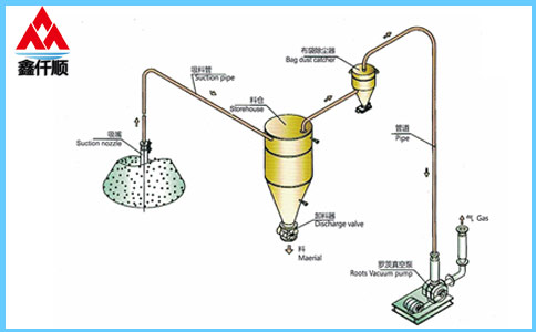 稀相中、低壓真空吸送氣
